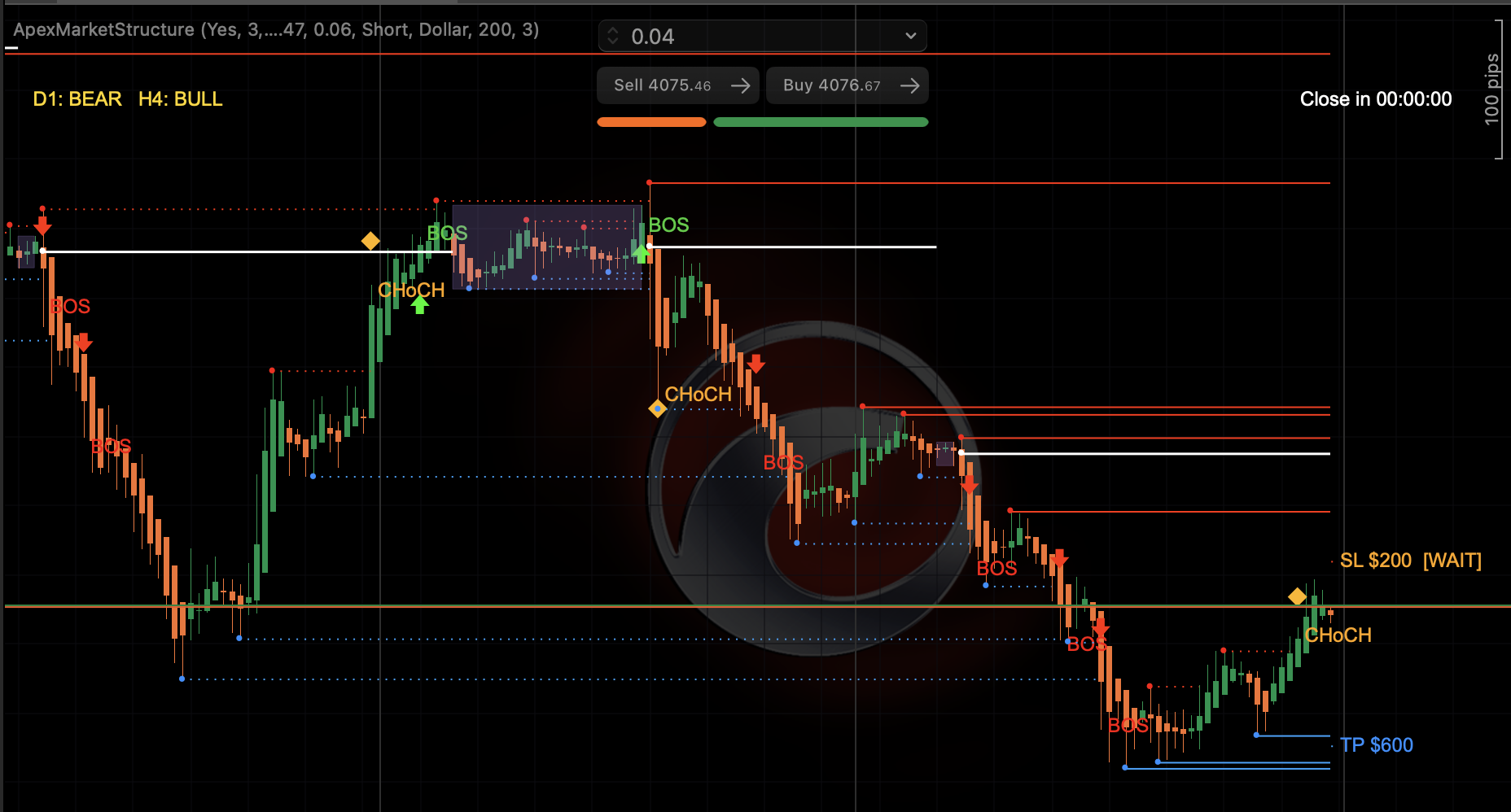Apex Market Structure running live on a chart — D1/H4 bias, liquidity, BOS & CHoCH, contraction zones and the pre-entry risk gauge
